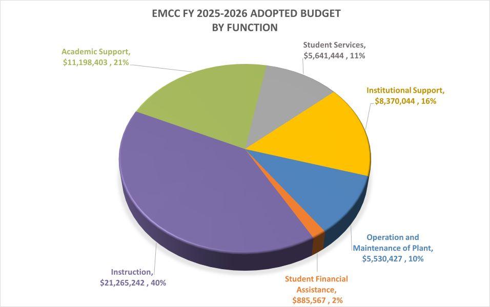 Pie chart reflecting data in the text on the webpage.